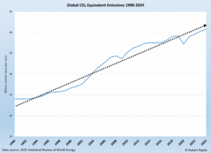 Global Carbon Emissions Reach Record High Despite Green Efforts
