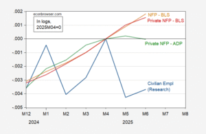 Real Time Civilian Employment past Peak?