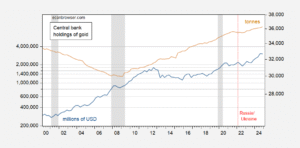 Central Bank Gold Holdings | Econbrowser