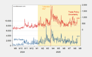 Still on the Trade Policy Uncertainty Roller Coaster
