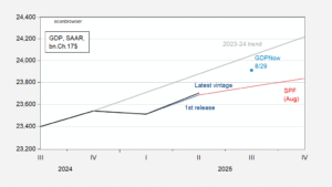 Deceleration Confirmed | Econbrowser