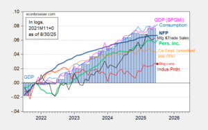 Business Cycle Indicators as of End-of-August