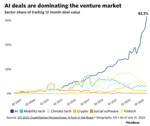 “AI Makes Past Hype Cycles Look Tame”: PitchBook on the Stunning Venture Capital Mania for AI