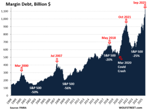 What Does New High in US Stock Market Margin Debt Portend?