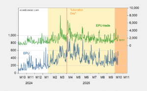 Policy Uncertainty during the Shutdown: Elevated