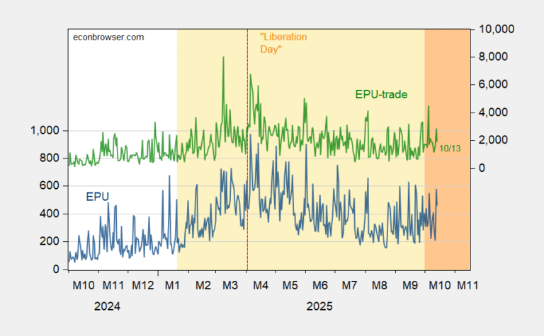 Policy Uncertainty during the Shutdown: Elevated