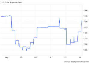 US FX Intervention Thus Far in the Argentine Peso…