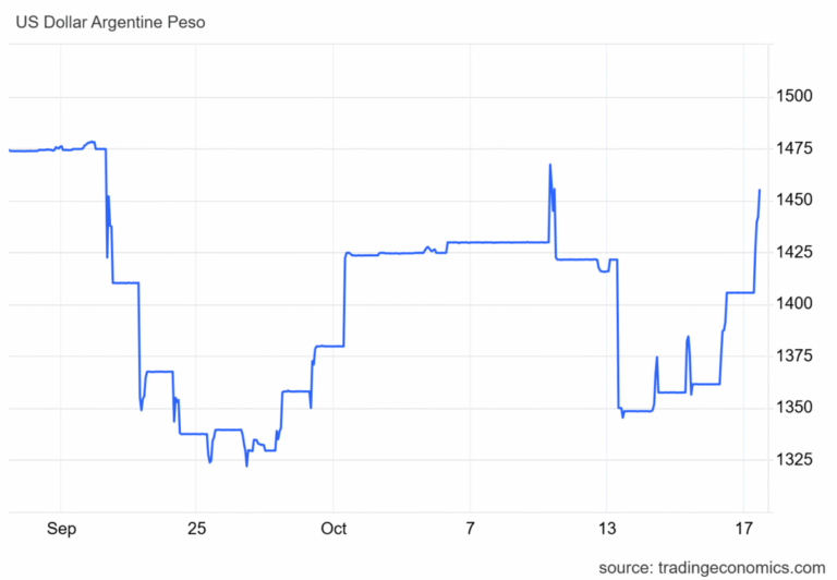 US FX Intervention Thus Far in the Argentine Peso…