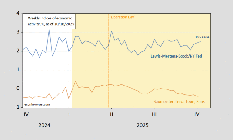 Weekly Indicators of Economic Growth