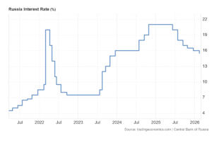 CBR Reduces Rates as Measured GDP Growth Declines