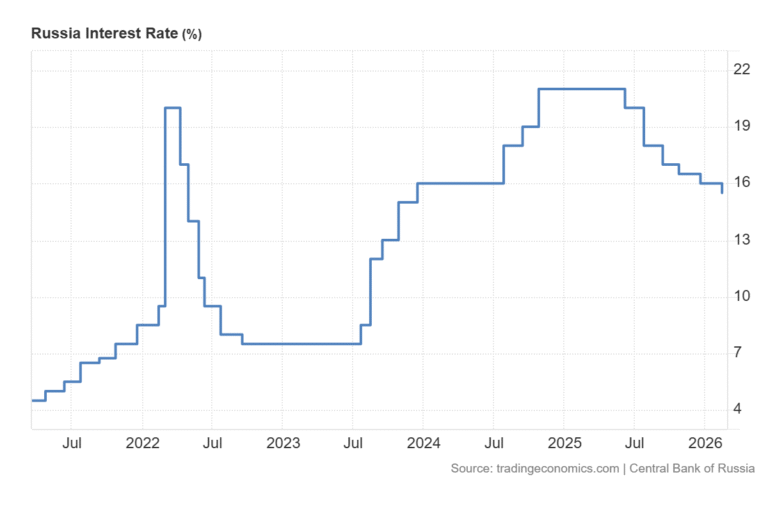 CBR Reduces Rates as Measured GDP Growth Declines