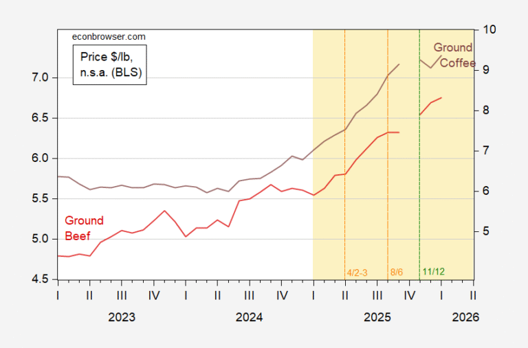 The Recent Evolution of Ground Beef and Ground Coffee Prices and Tariff Rates in the U.S.