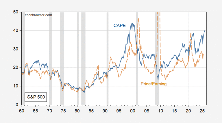 SP500 CAPE at 40 | Econbrowser