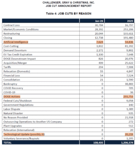 Announced Job Layoffs Attributed to AI