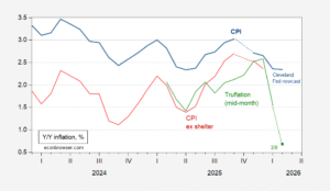 0.68%: Truflation Y/Y CPI Inflation Rate as of 8 February 2026