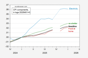 Core CPI at Consensus | Econbrowser