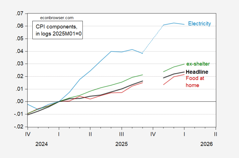 Core CPI at Consensus | Econbrowser