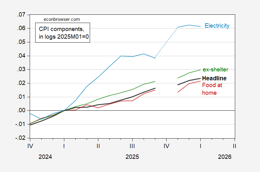 Core CPI at Consensus | Econbrowser