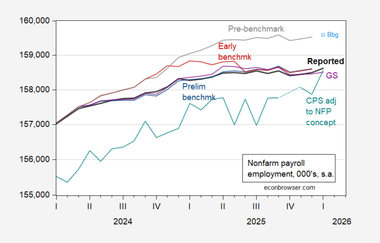 A Levels Perspective on the Employment Situation Release