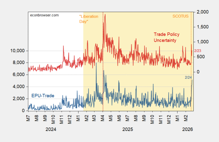 News-Based Trade Policy Uncertainty Highest since April