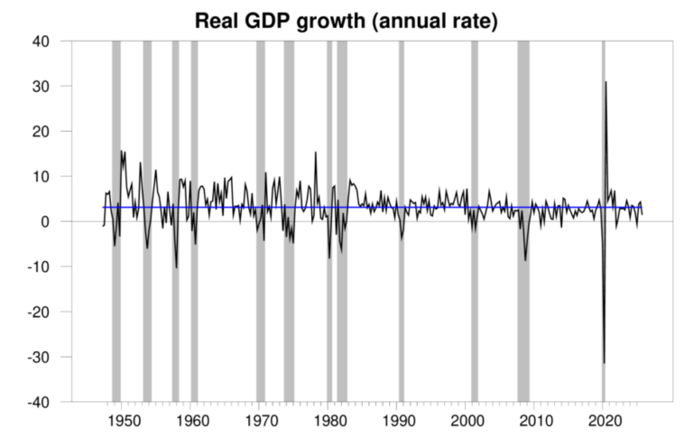 GDP continues to grow | Econbrowser