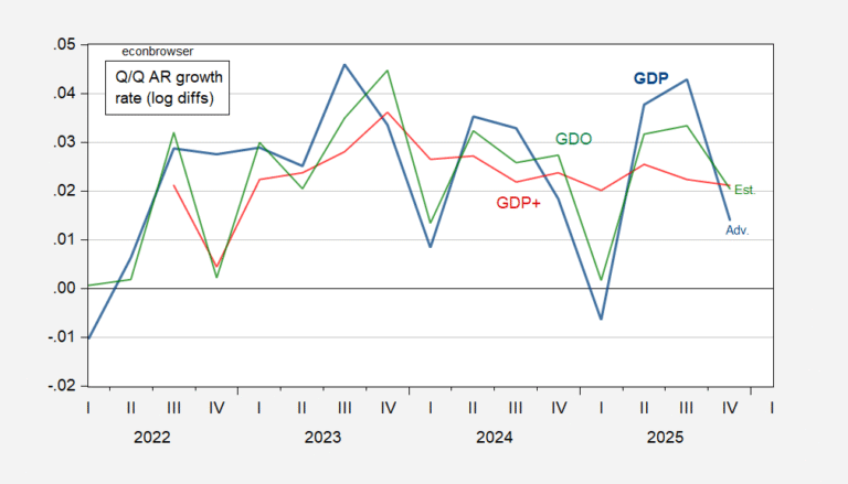 Alternative Estimates of Q4 Output