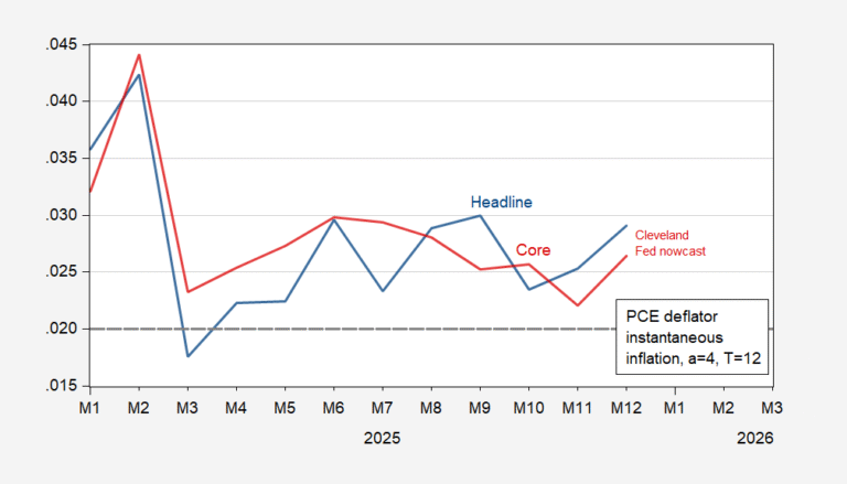Nowcasted PCE Instantaneous Inflation Moving Away from 2% Target