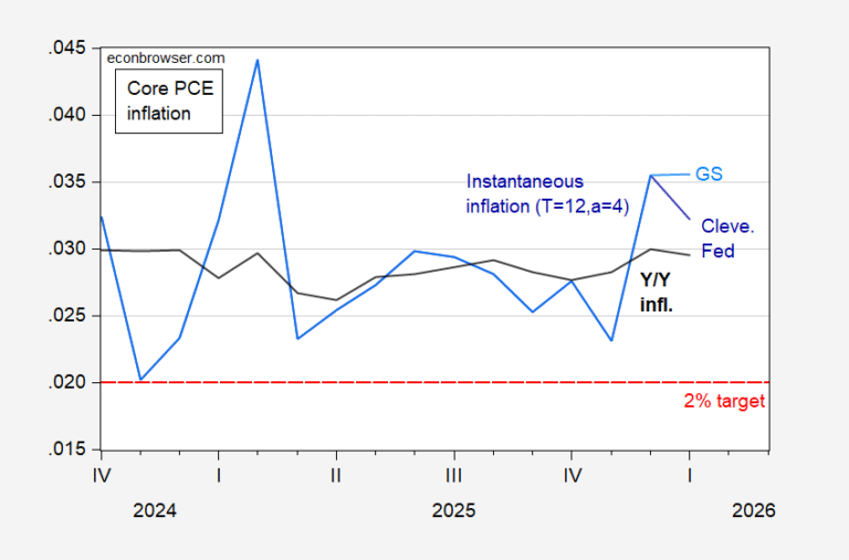 Core PCE Instantaneous Inflation at 3.6% in January, Same in February?