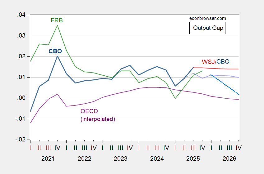 Output Gaps, Again | Econbrowser