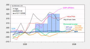Business Cycle Indicators | Econbrowser