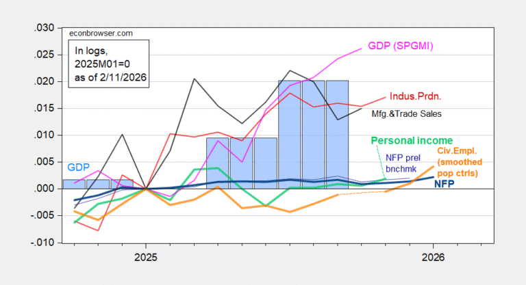 Business Cycle Indicators | Econbrowser