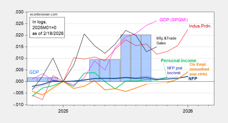 Business Cycle Indicators: Output Surges ahead of Employment