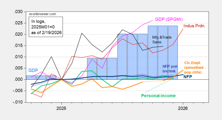 Business Cycle Indicators: GDP, Personal Income, Mfg & Trade Industry Sales, Consumption