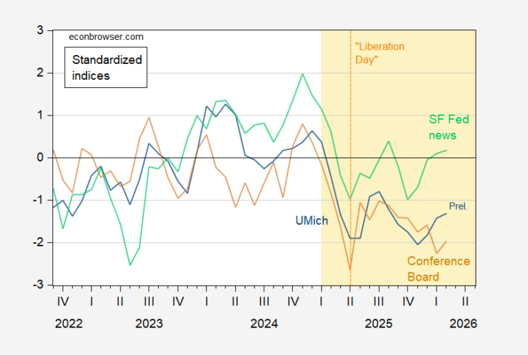 Confidence and Sentiment: February 2026