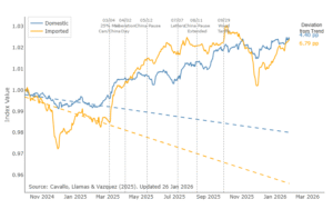 Miran: No “…material inflation from tariffs.”