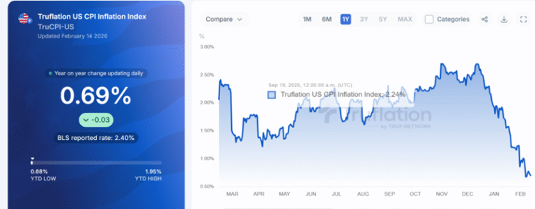 CPI Inflation at 0.69% Year-on-Year, Mid-Month February(?)