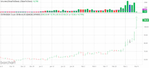 Brent Prompt Futures Open at +$108