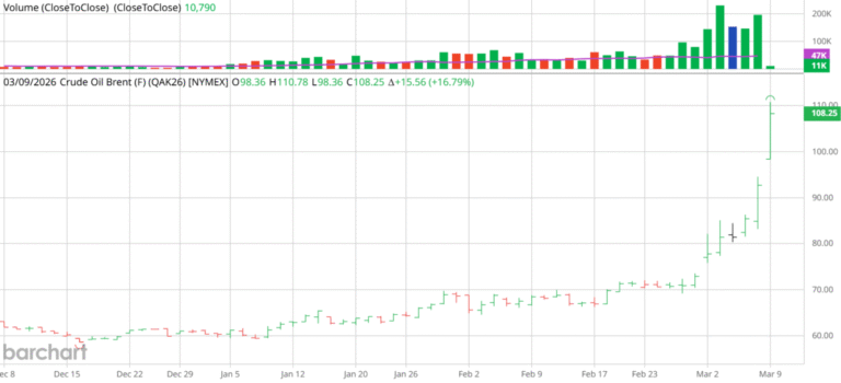 Brent Prompt Futures Open at +$108