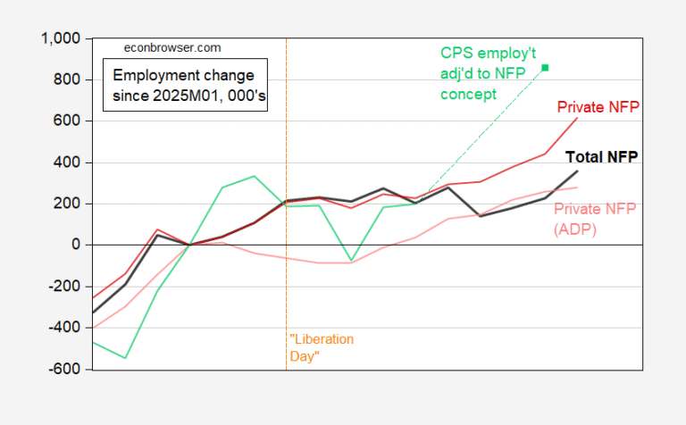 One of These Is Not Like the Others: Employment