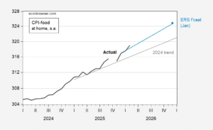 Grocery Prices Continue to Rise