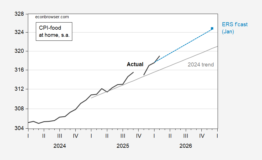 Grocery Prices Continue to Rise