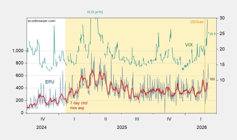 Economic Policy Uncertainty, Financial Risk, Geopolitical Risk, Expected Inflation and Oil Volatility
