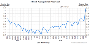 Gasoline Prices, 3 March 2026: Thanks, Drumpf!