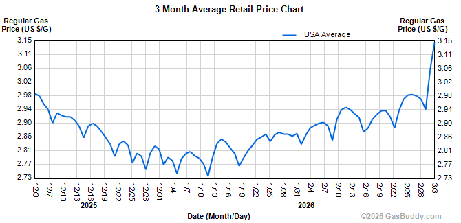 Gasoline Prices, 3 March 2026: Thanks, Drumpf!