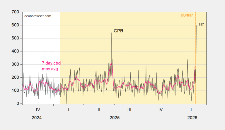 On Day 5 of War, EPU and GPR Spiked