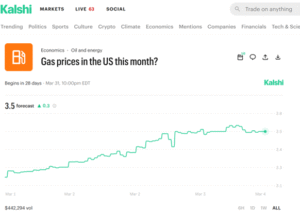 Betting on Gasoline Prices: $3.50/gal. by Month’s End