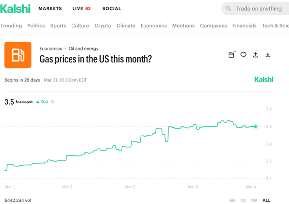 Betting on Gasoline Prices: $3.50/gal. by Month’s End
