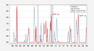 Hamilton Net Oil Price (Brent)
