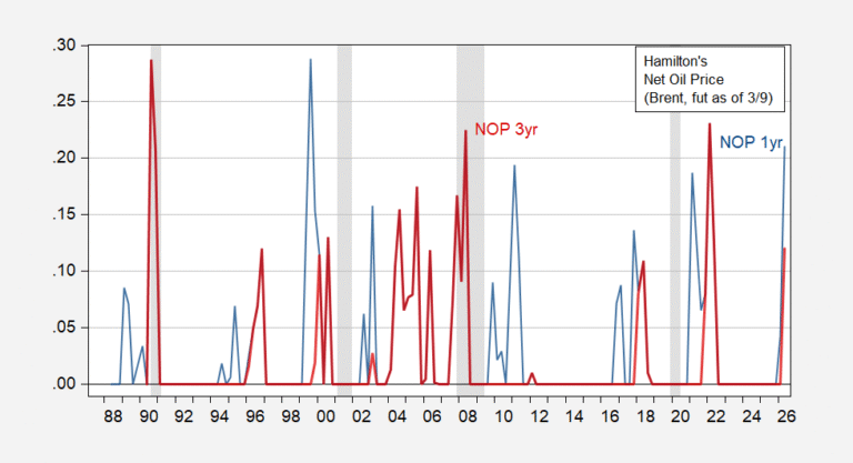 Hamilton Net Oil Price (Brent)