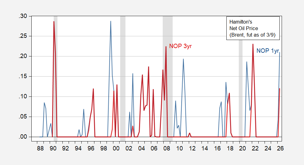 Hamilton Net Oil Price (Brent)